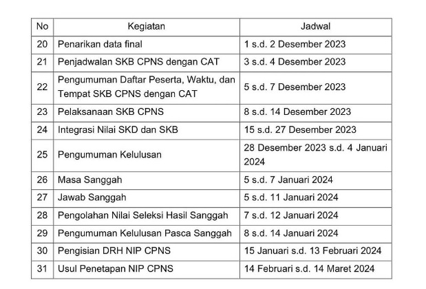 Beredar Jadwal Lengkap Seleksi Penerimaan Atau Rekrutmen Casn Cpns